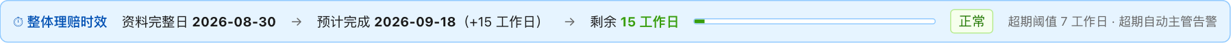 整体理赔时效
